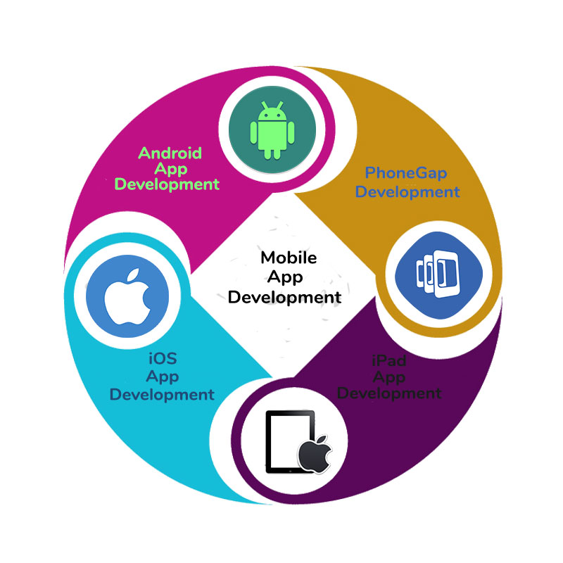 Mobile Apps Development Services. Mobile Apps for Android iOS