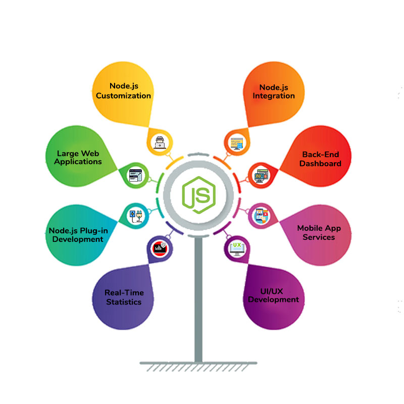 NodeJS Services, App Development Company India-YorviTech